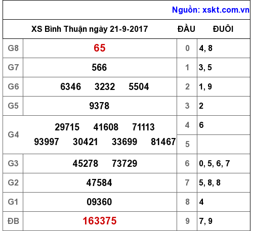 XSBTH ngày 21-9-2017 XSBTH ngày 21-9-2017