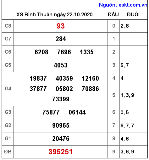 XSBTH ngày 22-10-2020 XSBTH ngày 22-10-2020