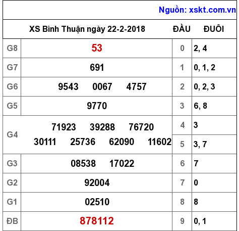 XSBTH ngày 22-2-2018