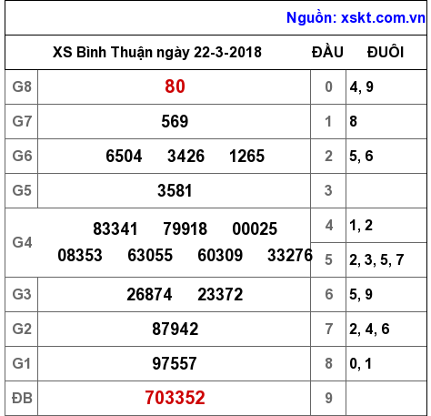 XSBTH ngày 22-3-2018 XSBTH ngày 22-3-2018