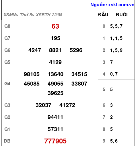 XSBTH ngày 22-8-2024 XSBTH ngày 22-8-2024