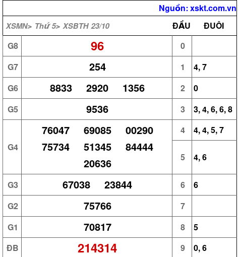 XSBTH ngày 23-10-2025 XSBTH ngày 23-10-2025