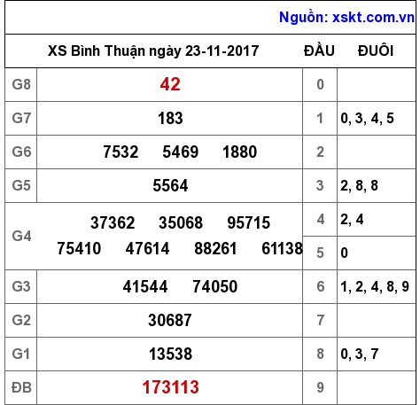XSBTH ngày 23-11-2017