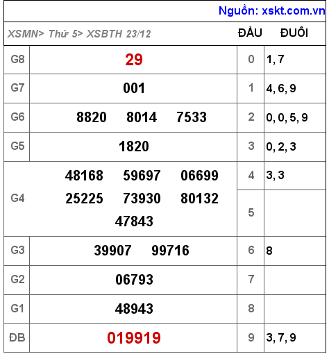XSBTH ngày 23-12-2021 XSBTH ngày 23-12-2021