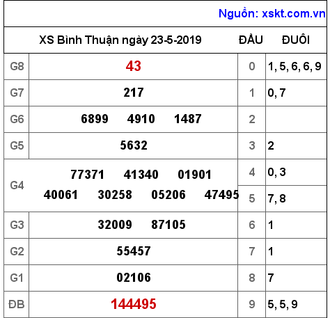 XSBTH ngày 23-5-2019 XSBTH ngày 23-5-2019