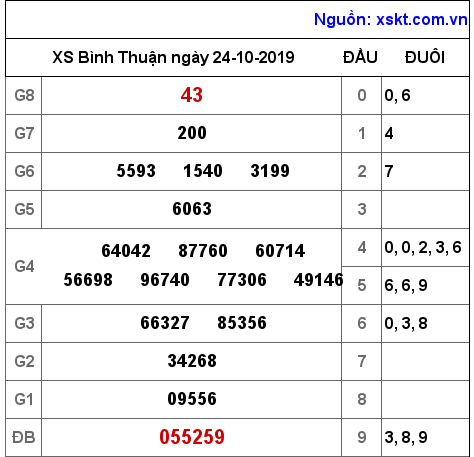 XSBTH ngày 24-10-2019 XSBTH ngày 24-10-2019