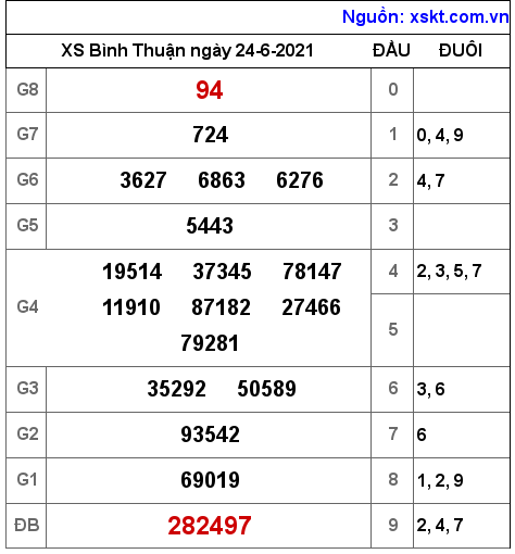 XSBTH ngày 24-6-2021 XSBTH ngày 24-6-2021
