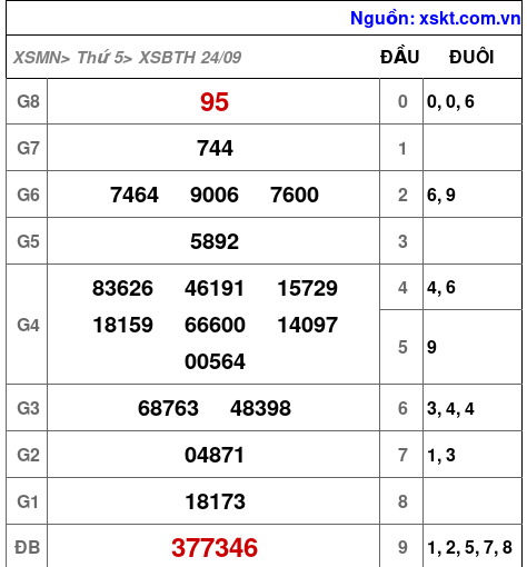 Kết quả XSBTH ngày 24-9-2026