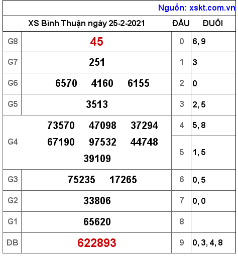 XSBTH ngày 25-2-2021 XSBTH ngày 25-2-2021