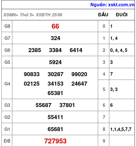 XSBTH ngày 25-6-2026