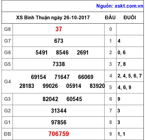 XSBTH ngày 26-10-2017