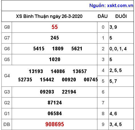 XSBTH ngày 26-3-2020 XSBTH ngày 26-3-2020