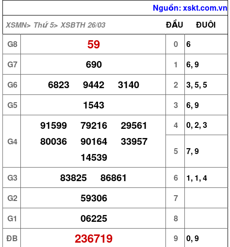 XSBTH ngày 26-3-2026