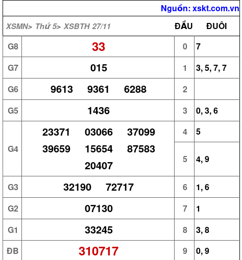 XSBTH ngày 27-11-2025 XSBTH ngày 27-11-2025