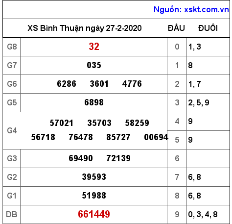 XSBTH ngày 27-2-2020 XSBTH ngày 27-2-2020