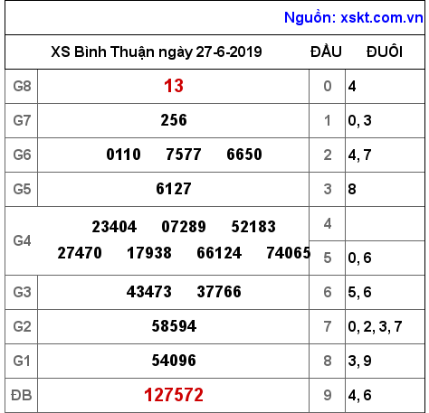 XSBTH ngày 27-6-2019 XSBTH ngày 27-6-2019
