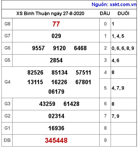 XSBTH ngày 27-8-2020 XSBTH ngày 27-8-2020