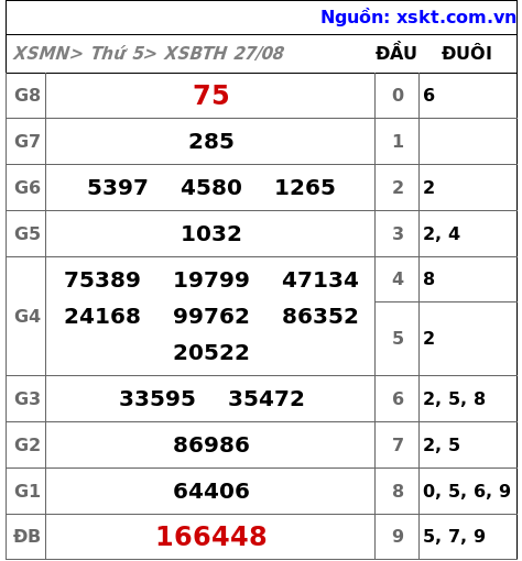 XSBTH ngày 27-8-2026