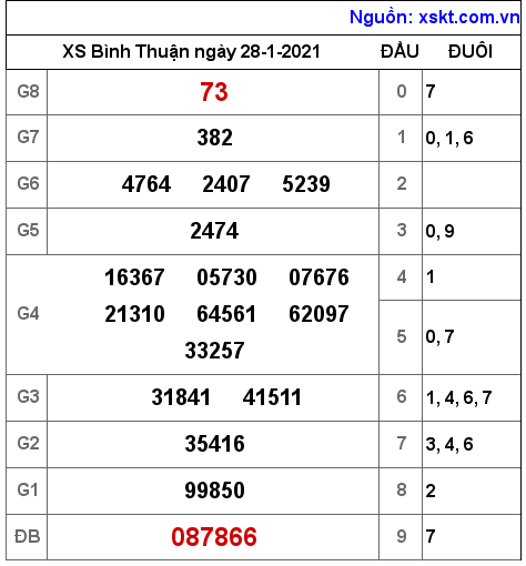 XSBTH ngày 28-1-2021 XSBTH ngày 28-1-2021