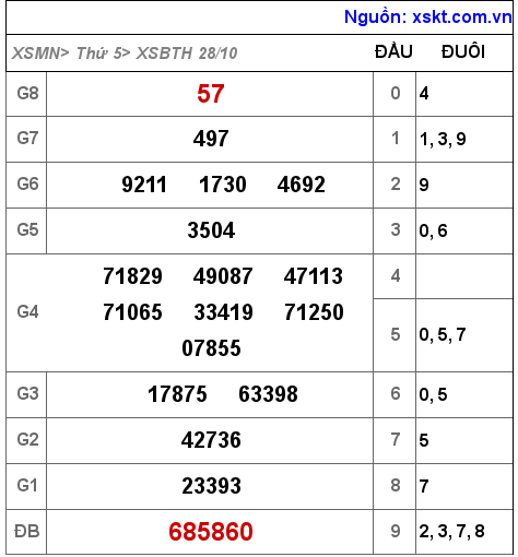 XSBTH ngày 28-10-2021 XSBTH ngày 28-10-2021