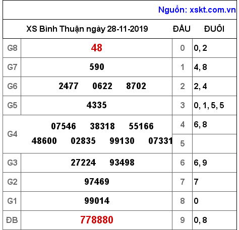 XSBTH ngày 28-11-2019 XSBTH ngày 28-11-2019