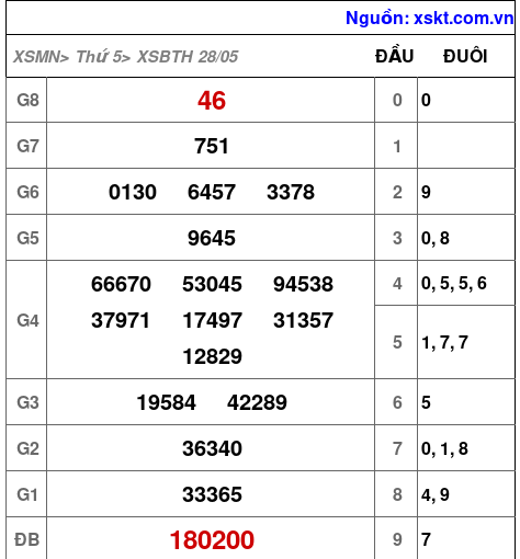 XSBTH ngày 28-5-2026