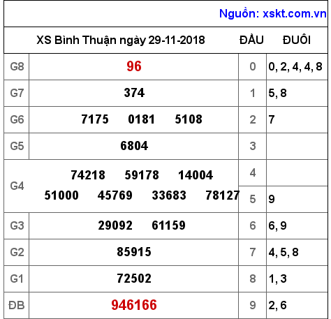 XSBTH ngày 29-11-2018 XSBTH ngày 29-11-2018
