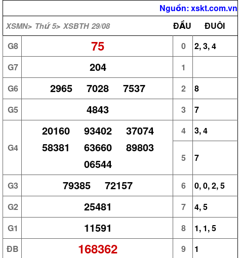 XSBTH ngày 29-8-2024 XSBTH ngày 29-8-2024