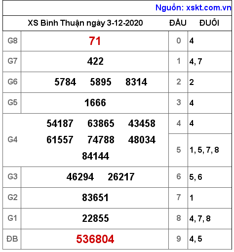 XSBTH ngày 3-12-2020 XSBTH ngày 3-12-2020