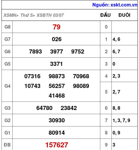 XSBTH ngày 3-7-2025 XSBTH ngày 3-7-2025