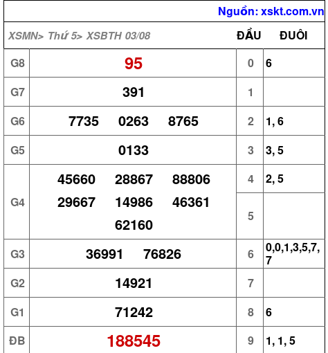XSBTH ngày 3-8-2023 XSBTH ngày 3-8-2023