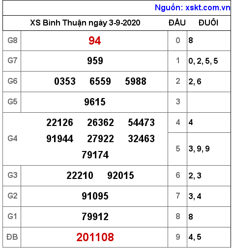 XSBTH ngày 3-9-2020 XSBTH ngày 3-9-2020