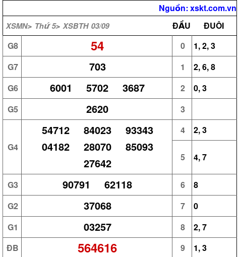 Kết quả XSBTH ngày 3-9-2026