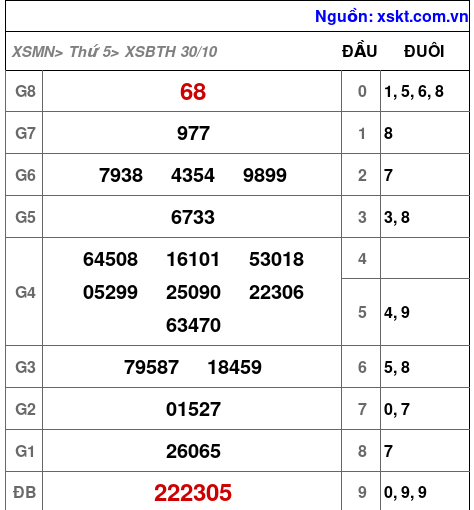 XSBTH ngày 30-10-2025 XSBTH ngày 30-10-2025