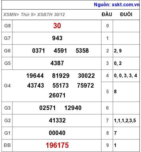 XSBTH ngày 30-12-2021 XSBTH ngày 30-12-2021