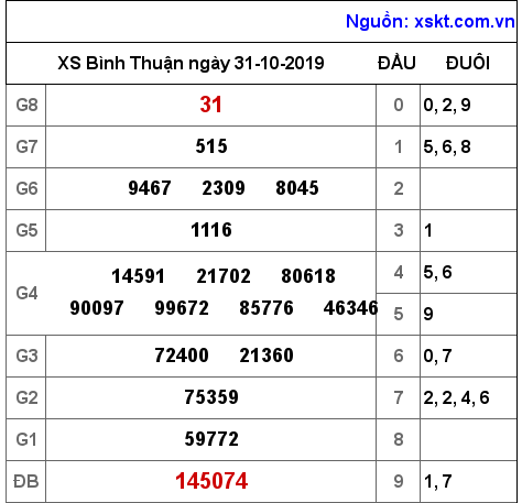 XSBTH ngày 31-10-2019 XSBTH ngày 31-10-2019