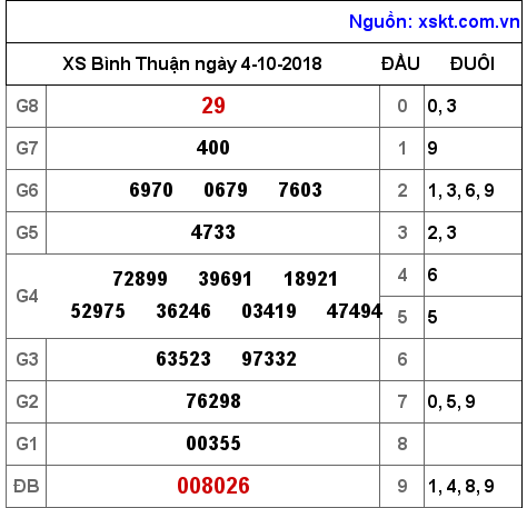XSBTH ngày 4-10-2018 XSBTH ngày 4-10-2018