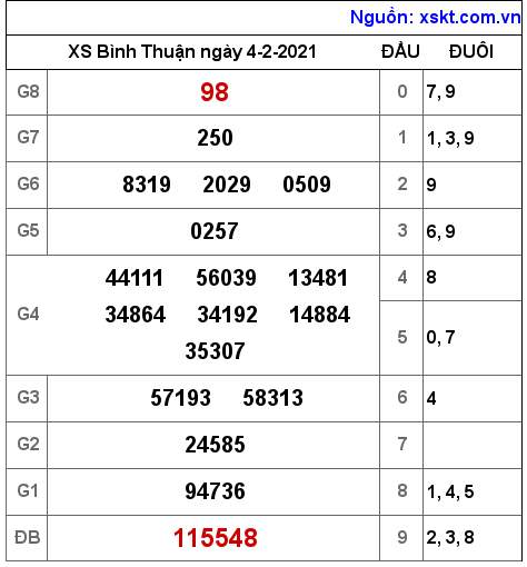 XSBTH ngày 4-2-2021 XSBTH ngày 4-2-2021