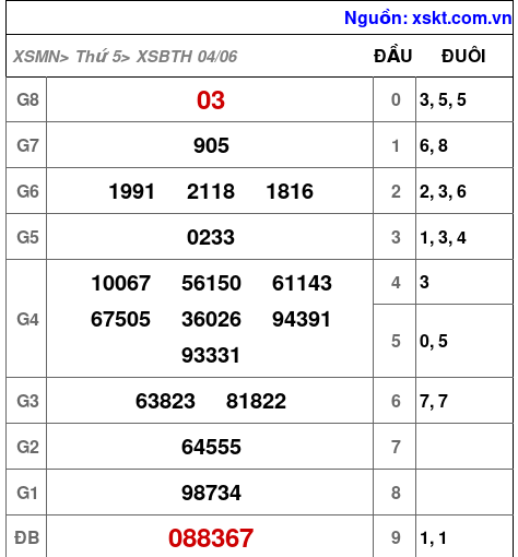 XSBTH ngày 4-6-2026
