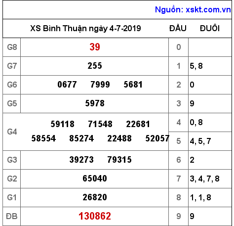 XSBTH ngày 4-7-2019 XSBTH ngày 4-7-2019