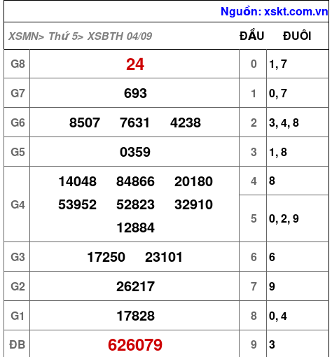 XSBTH ngày 4-9-2025 XSBTH ngày 4-9-2025
