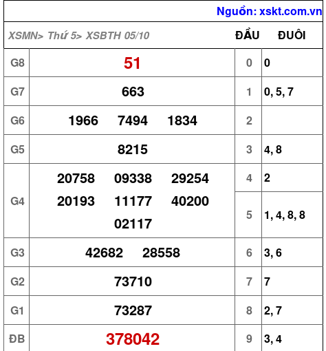 XSBTH ngày 5-10-2023 XSBTH ngày 5-10-2023