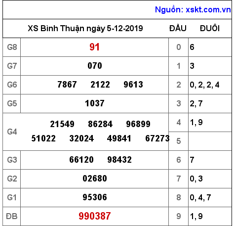 XSBTH ngày 5-12-2019 XSBTH ngày 5-12-2019