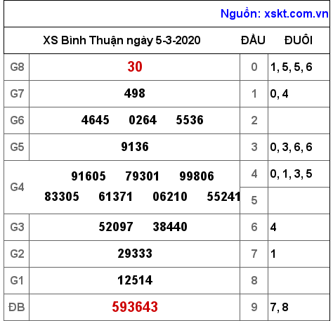 XSBTH ngày 5-3-2020 XSBTH ngày 5-3-2020