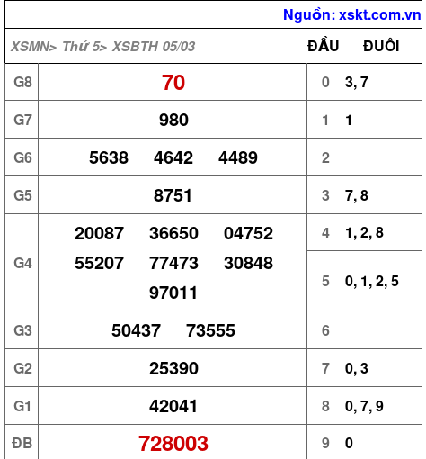 XSBTH ngày 5-3-2026