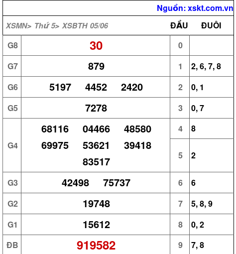 XSBTH ngày 5-6-2025 XSBTH ngày 5-6-2025