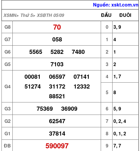 XSBTH ngày 5-9-2024 XSBTH ngày 5-9-2024
