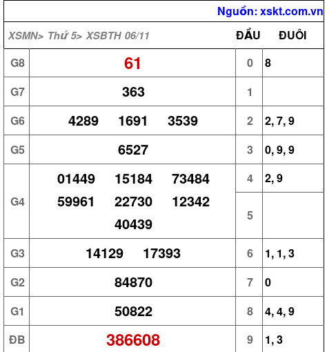 XSBTH ngày 6-11-2025 XSBTH ngày 6-11-2025