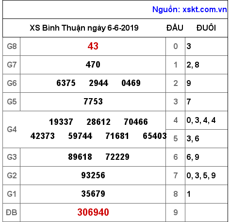 XSBTH ngày 6-6-2019 XSBTH ngày 6-6-2019