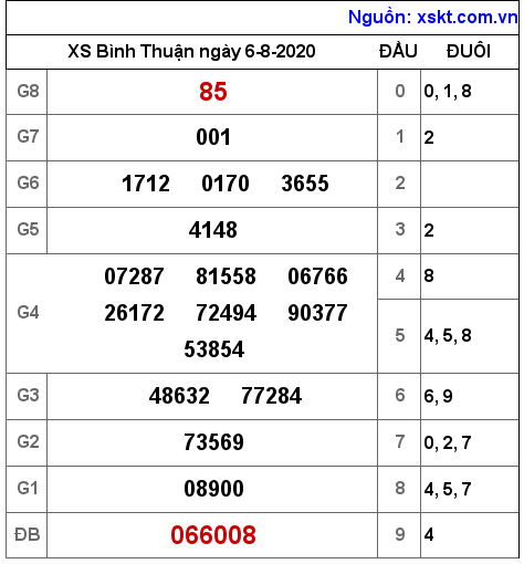 XSBTH ngày 6-8-2020 XSBTH ngày 6-8-2020